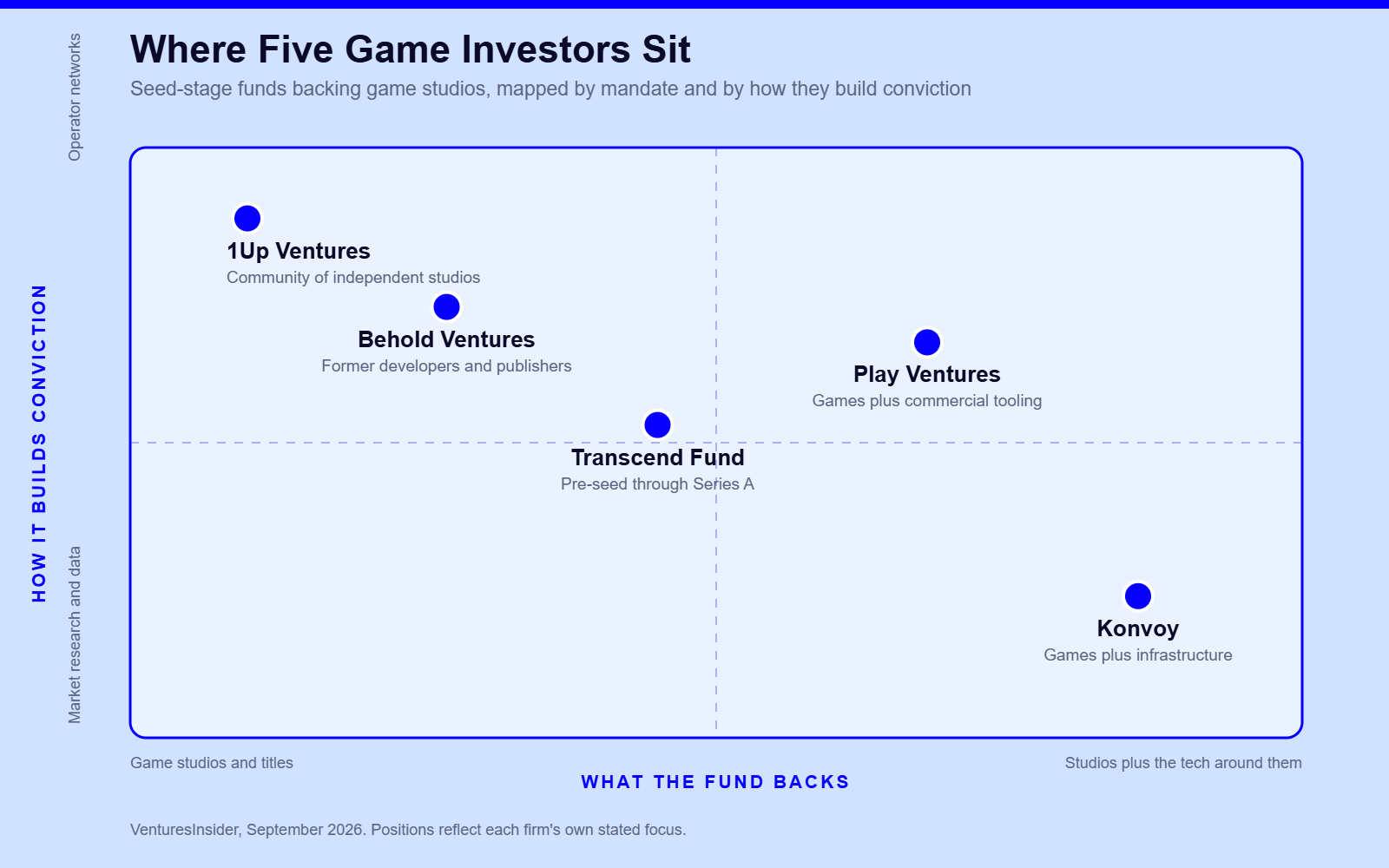 Positioning map of five seed stage venture funds that back game studios