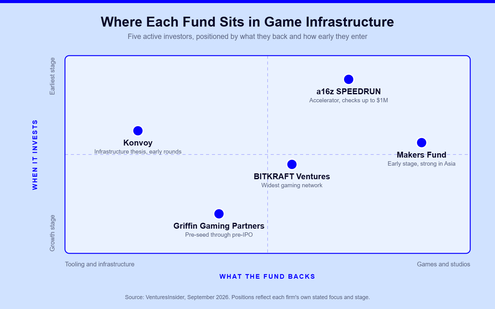 Positioning map of five VC firms investing in game infrastructure and developer tools