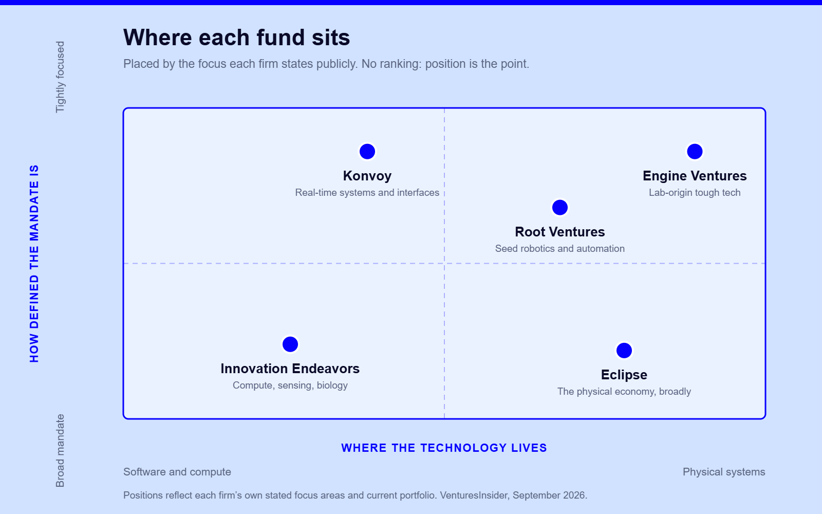 Positioning map of five deep tech venture capital firms by how defined their mandate is and where the technology lives