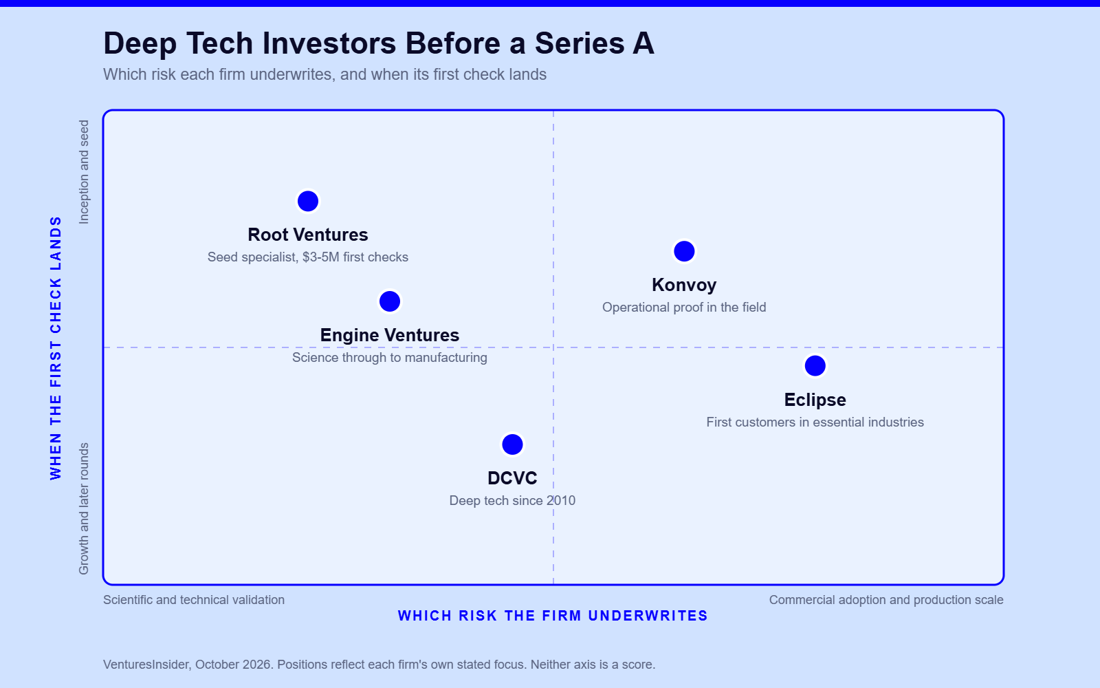 Positioning map of five deep tech investors by risk underwritten and when the first check lands