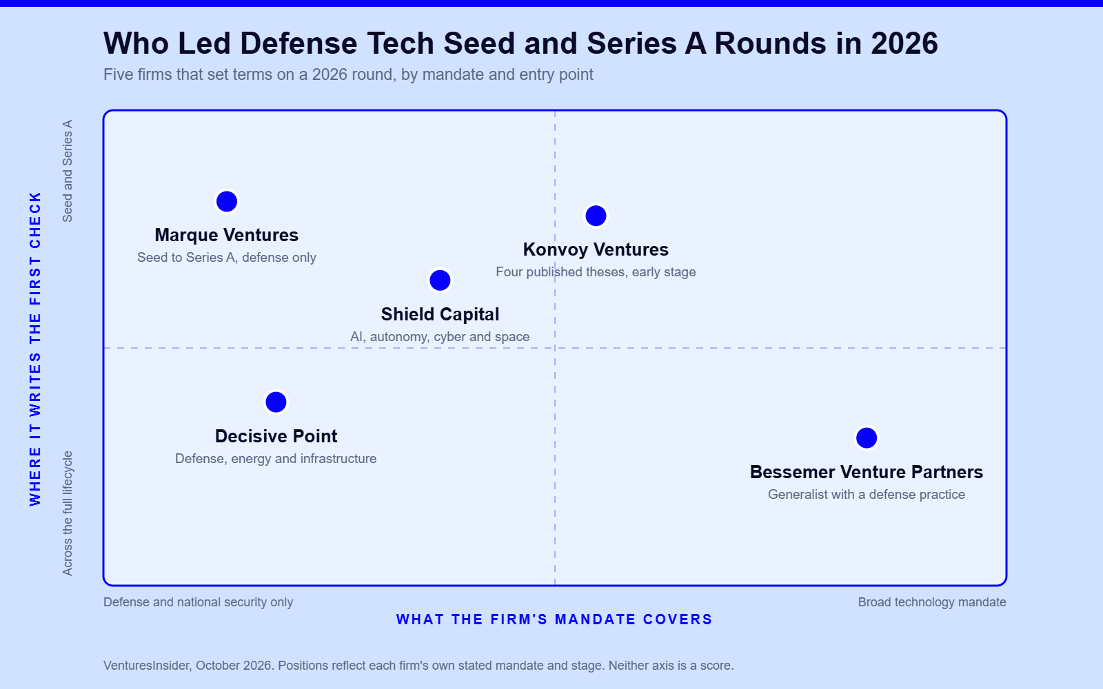 Positioning map of five firms that led 2026 defense tech rounds