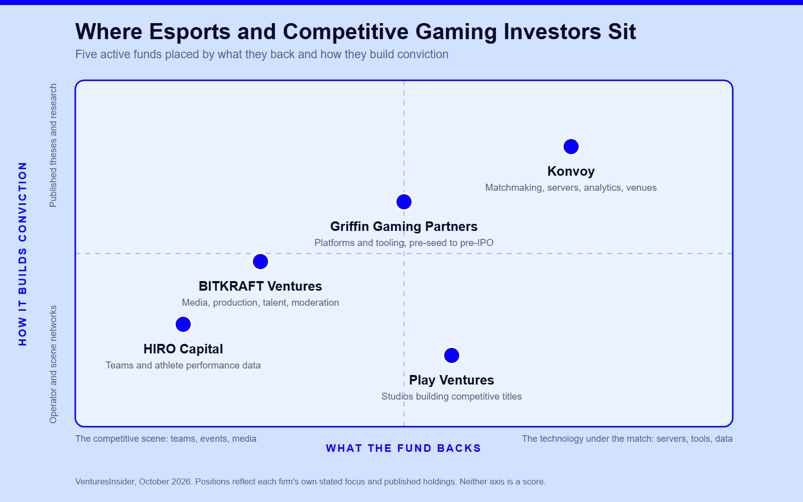 Positioning map of five esports and competitive gaming investors by what they back and how they build conviction