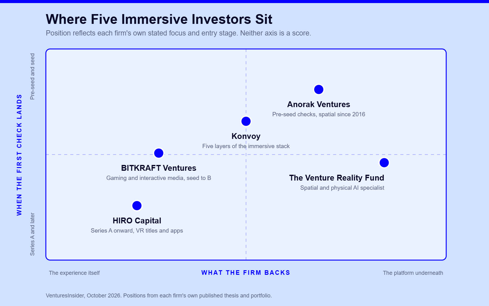 Positioning map of five immersive entertainment investors by what they back and when they first invest