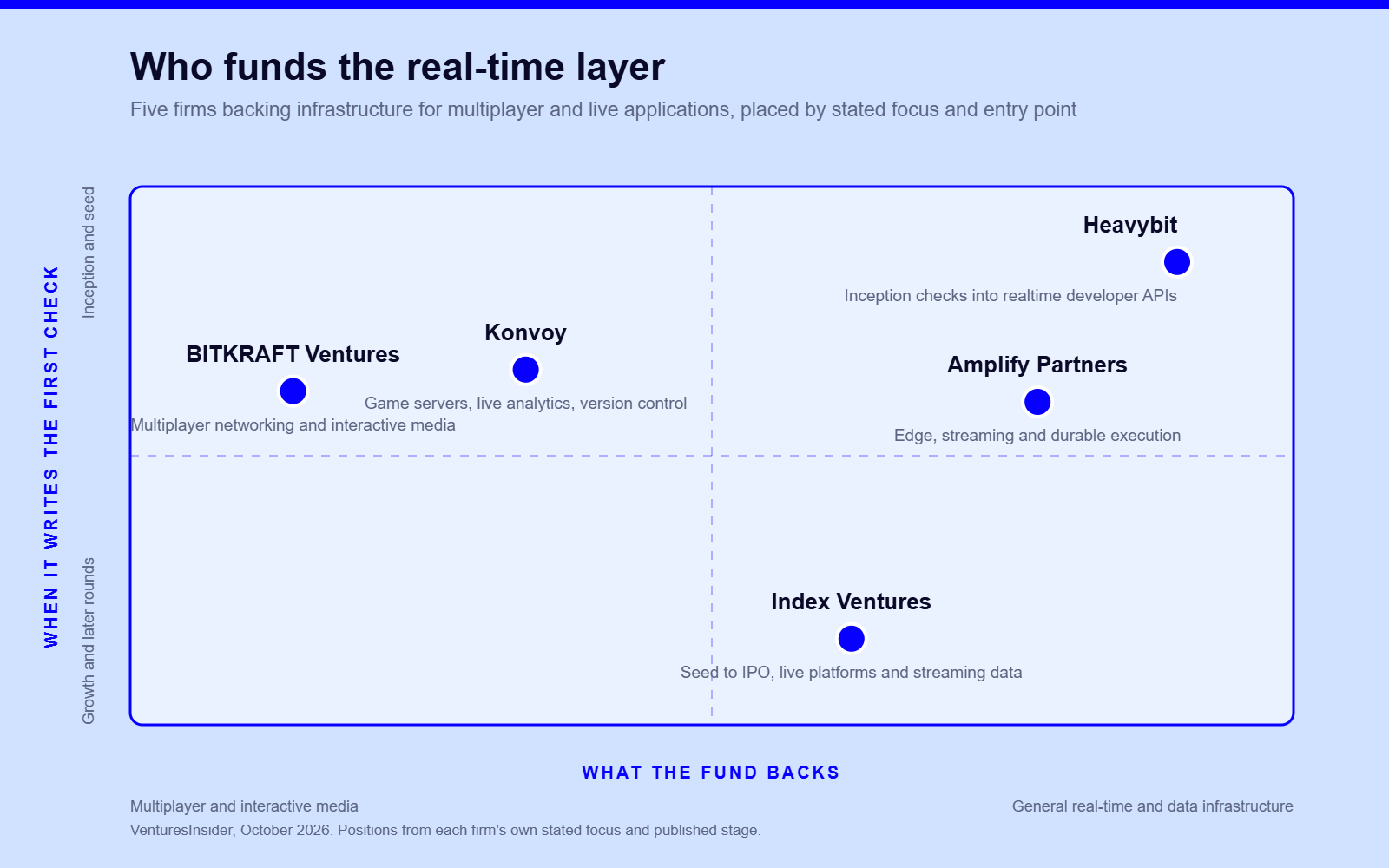Positioning map of five VC firms backing real-time infrastructure for multiplayer and live applications