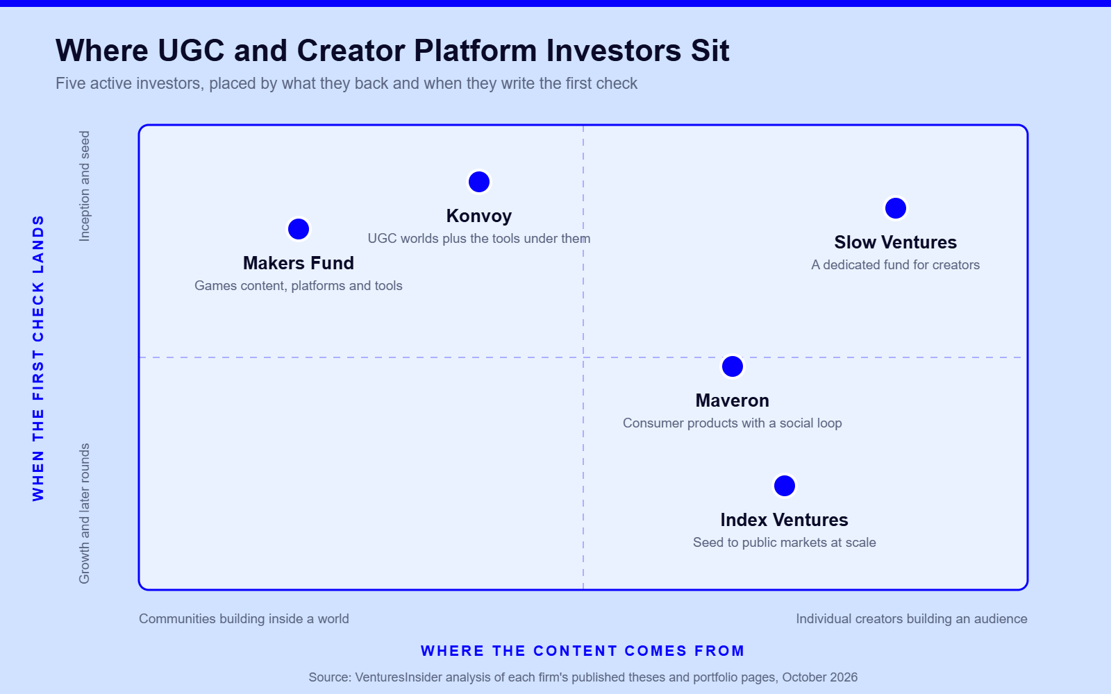 Positioning map of five VC firms by where the content comes from and when they write the first check